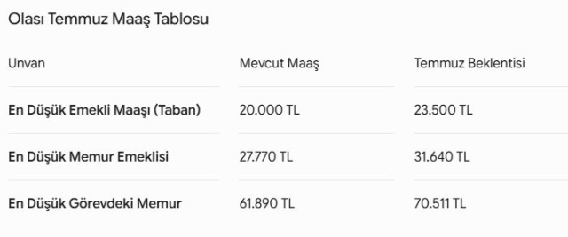 Emekli ve memurun zam hesabı değişti: İşte yeni maaşlar Emekli ve memurun zam hesabı değişti: İşte yeni maaşlar